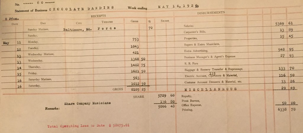 On May 16, 1925 just a few weeks prior to its closing, the Chocolate Dandies production was showing losses of $58,Statement of Business, Chocolate Dandies, 1925, MS 2800, MdHS.